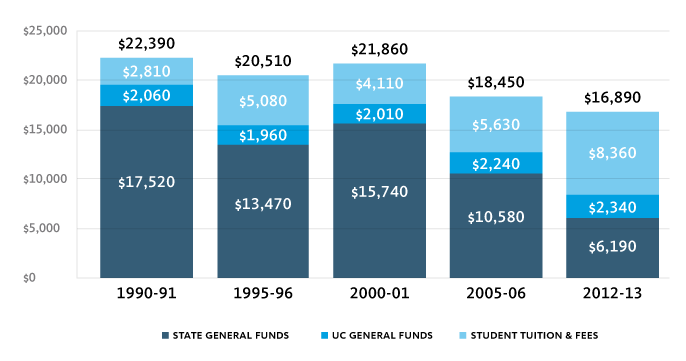 per-student spending