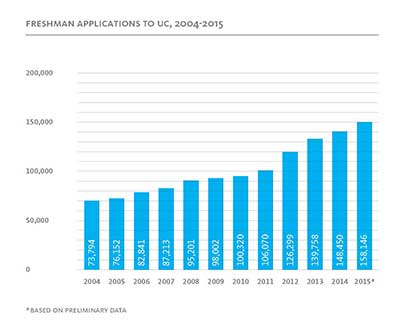 Undergrad applications 2014