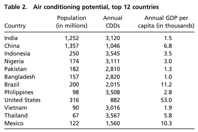 Potential air conditioning