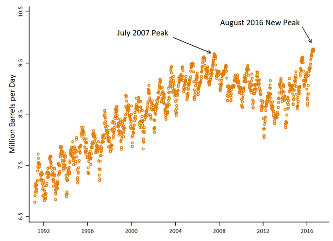 UC Berkeley barrels per day