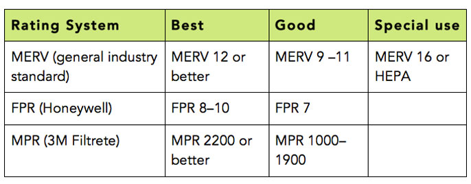 Air quality chart