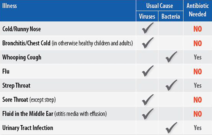 Antibiotic Chart