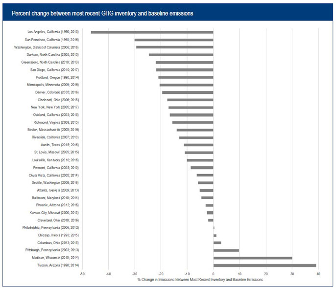 Percentage of change in emissions in US cities.