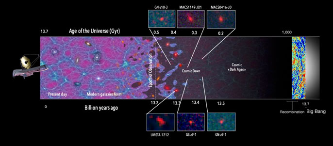 Timeline of cosmic dawn