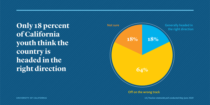 Student attitudes toward the country's direction