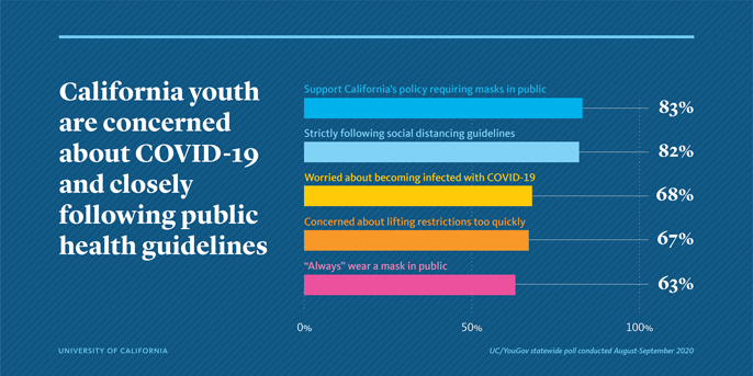 California youth: 83 percent support California’s policy requiring masks in public; 82 percent strictly following social distancing guidelines; 68 percent worried about becoming infected with COVID-19; 67 percent worried about lifting restrictions too quickly; 63 percent always wear a mask in public