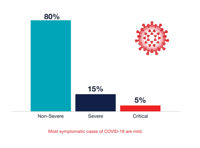 Bar graph of critical, severe and mild COVID-19 cases