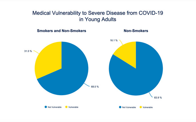 Pie charts of young people's vulnerability to COVID-19