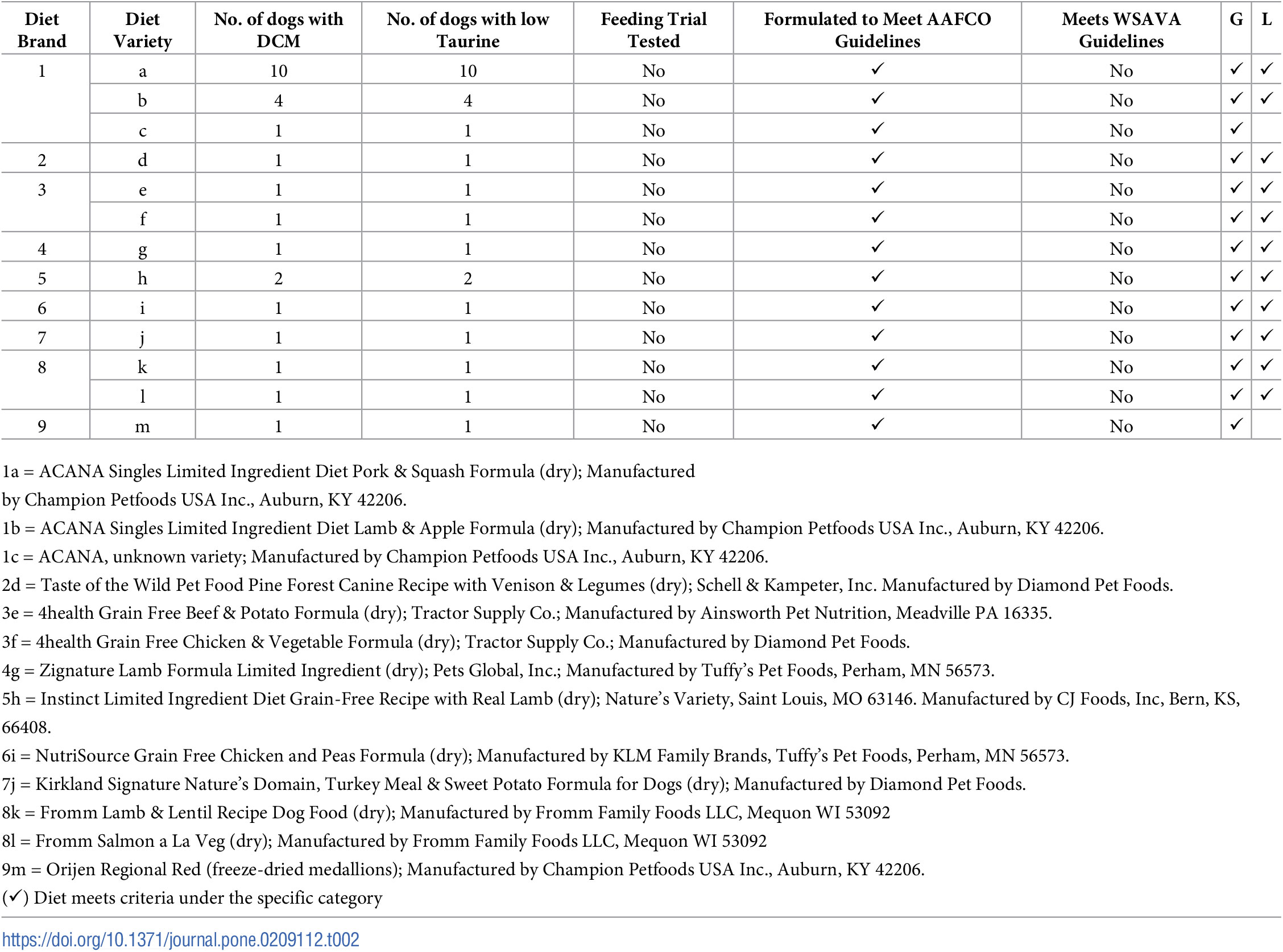 dog foods that cause dcm