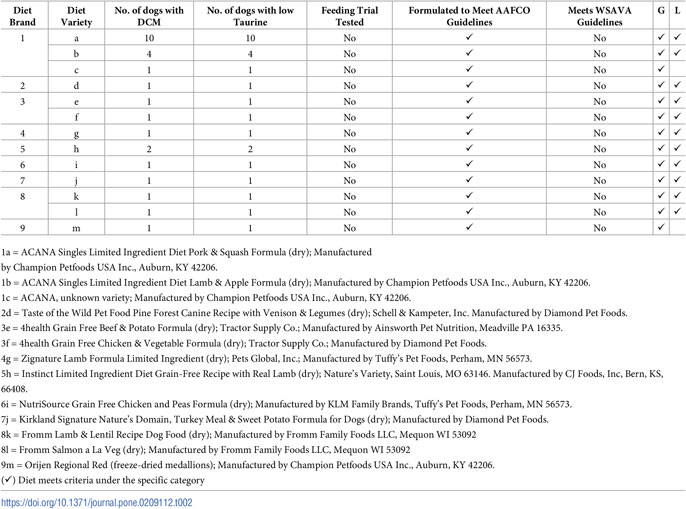 list of dog food diets