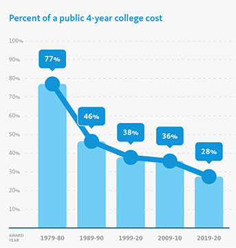 Chart depicting the declining percentage of college costs covered by the Pell