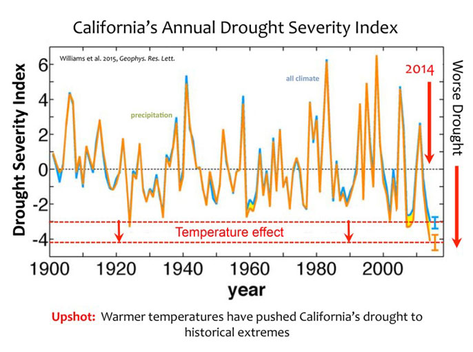 drought severity index