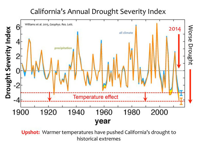 drought severity index drought severity index