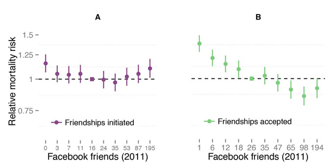 Facebook friends UC San Diego