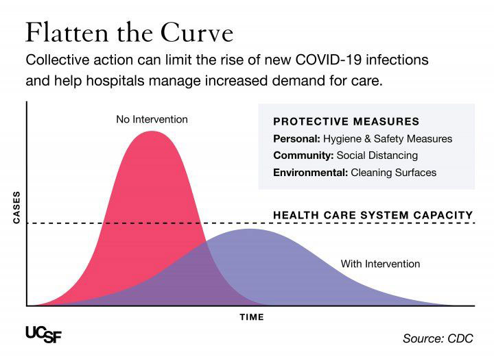 CDC flattening curve graph