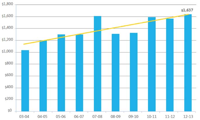 10-year summary of fundraising