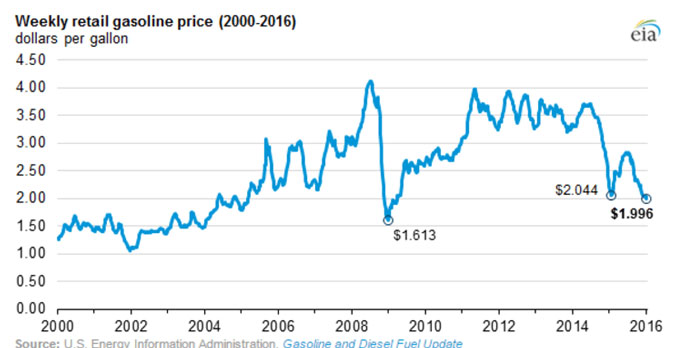 UC Berkeley retail gasoline prices