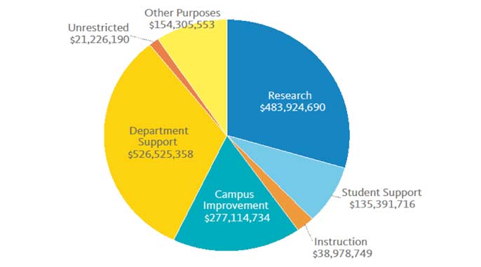 chart: gifts by purpose