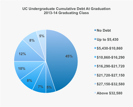 debt at graduation - graphic