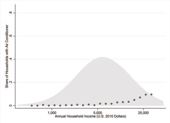 Household income air conditioning