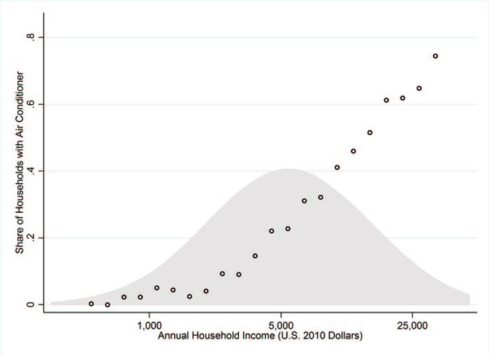 Household income air conditioning