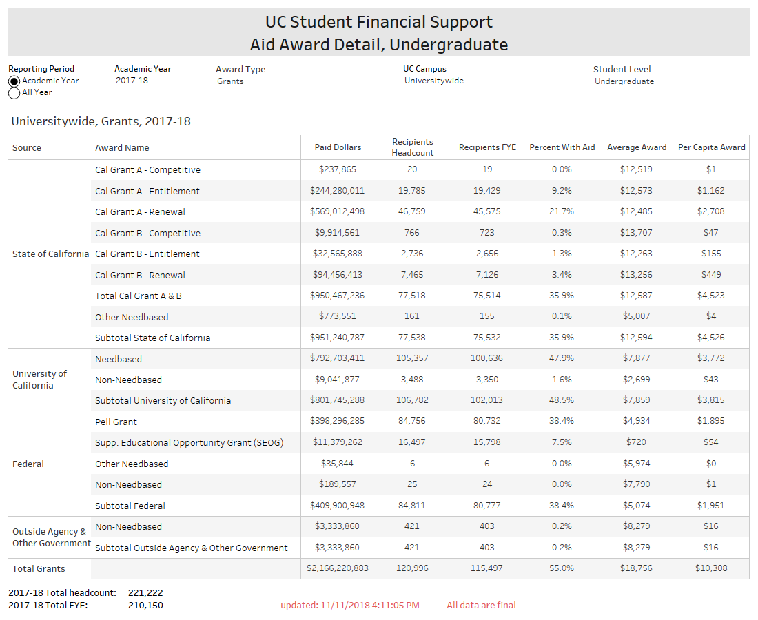 Thumbnail of student financial support chart