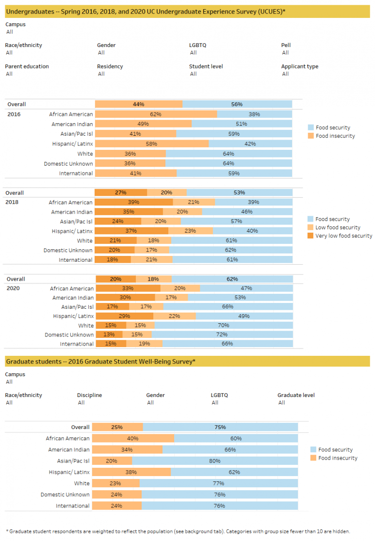 Charts showing food insecurity by graduates and undergraduates