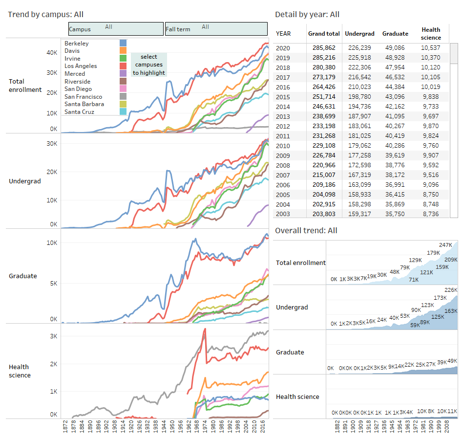 thumbnail of graphs depicting historical fall enrollment