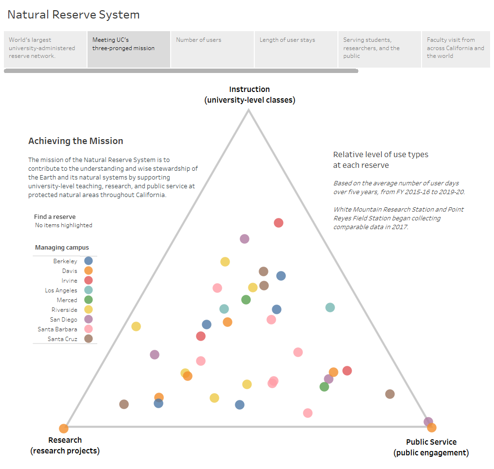 Diagram of Natural Reserve System's relation to UC's mission