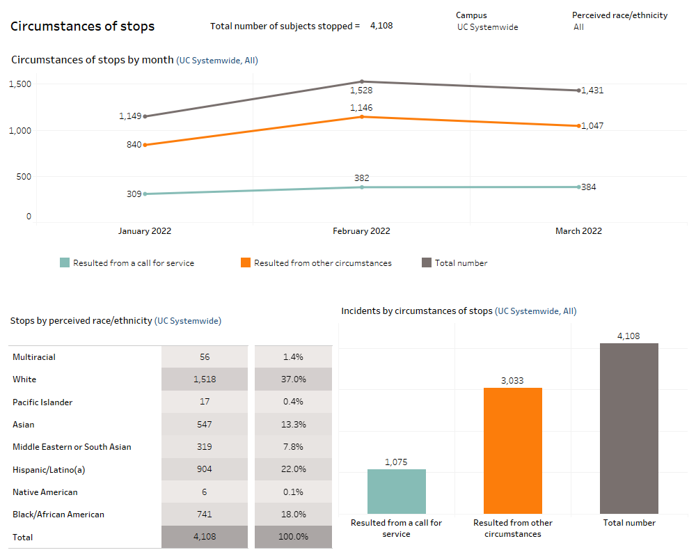 Community safety stops dashboard image