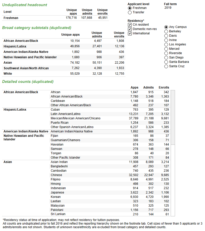 Dashboard of disaggregated data