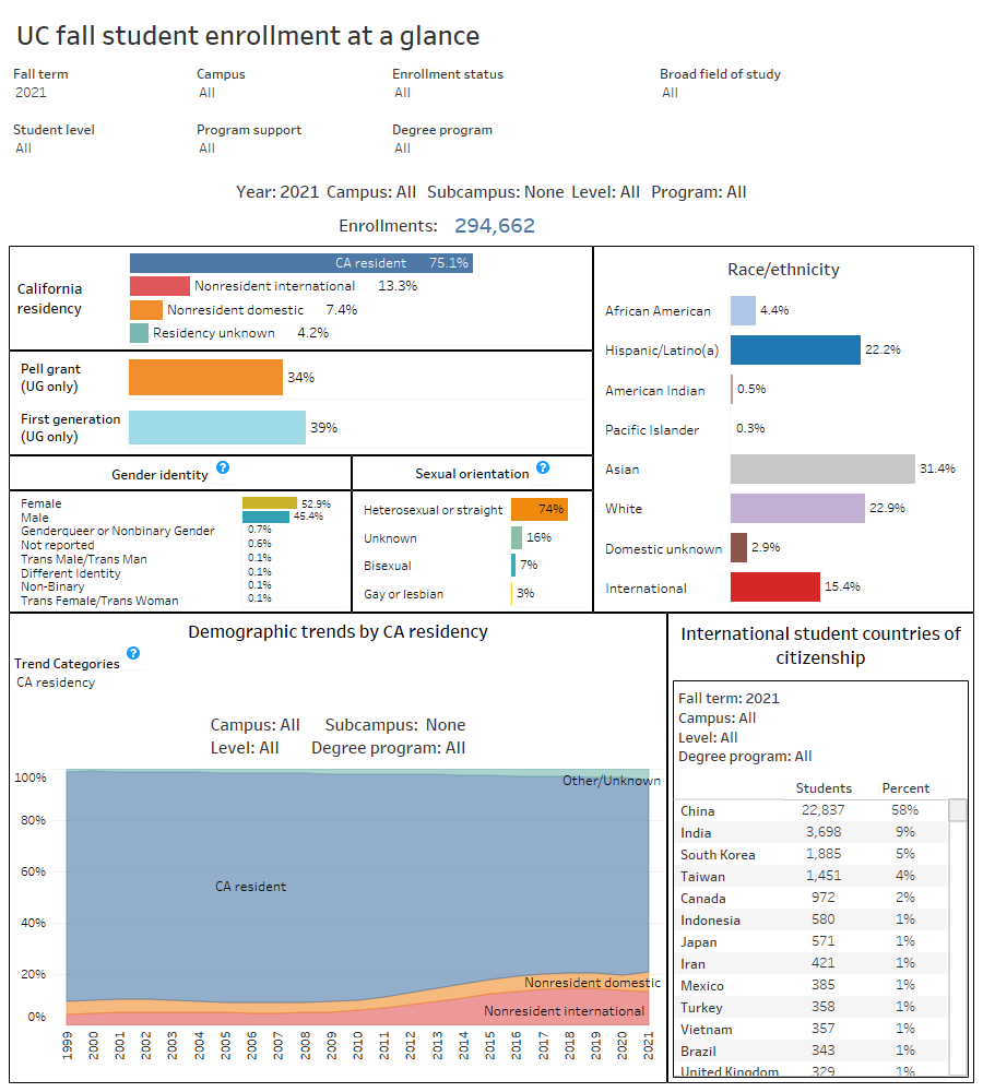 Fall enrollment dashboard