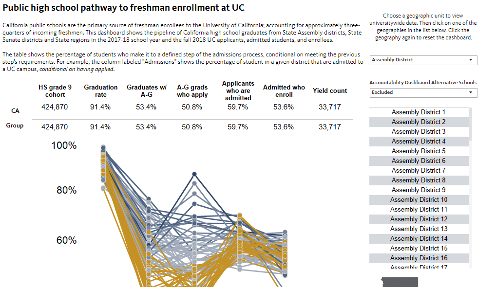 Graph with explanatory text of public high school pathways to freshman enrollment