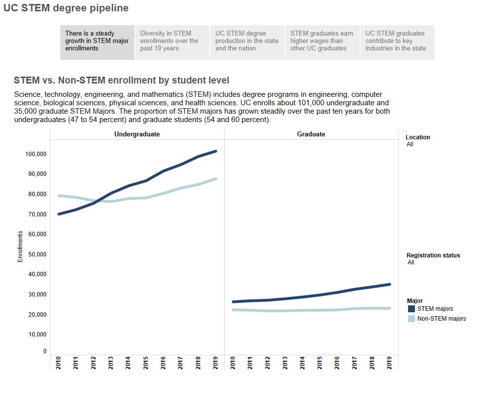 Thumbnail of graph of UC STEM degree pipeline