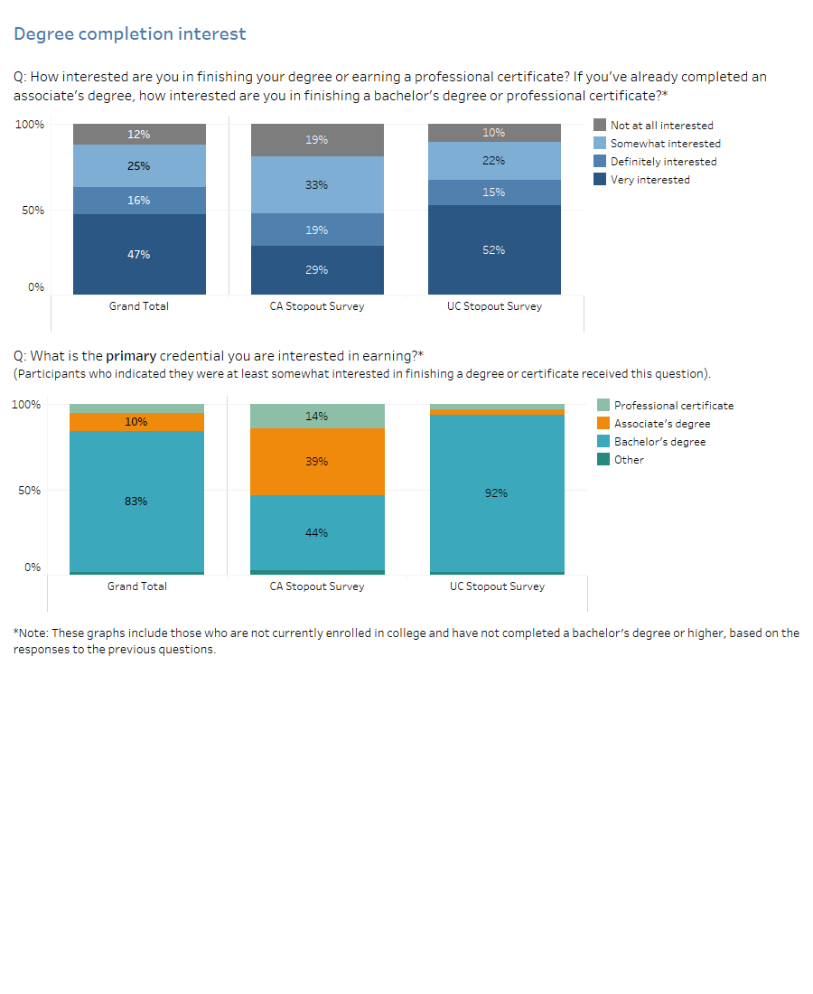 dashboard image of stacked bar chart