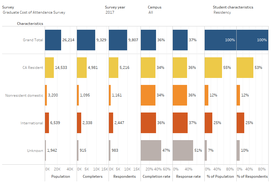 Thumbnail of graph about student survey completion and response rates