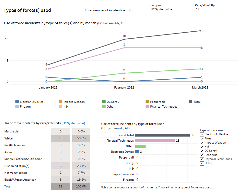 Community safety use of force dashboard image