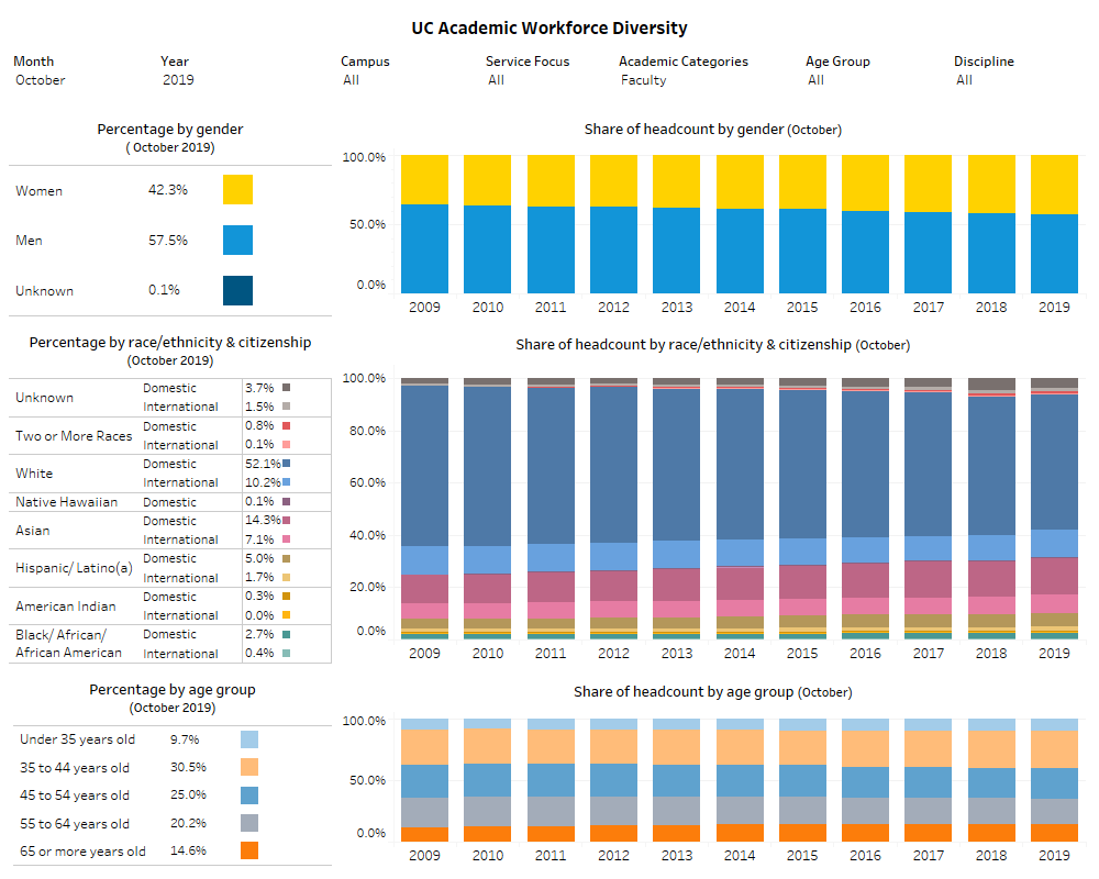 Graphs of academic workforce diversity