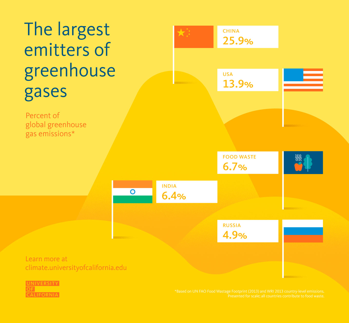 What You Need To Know About Food Waste And Climate Change University Of California