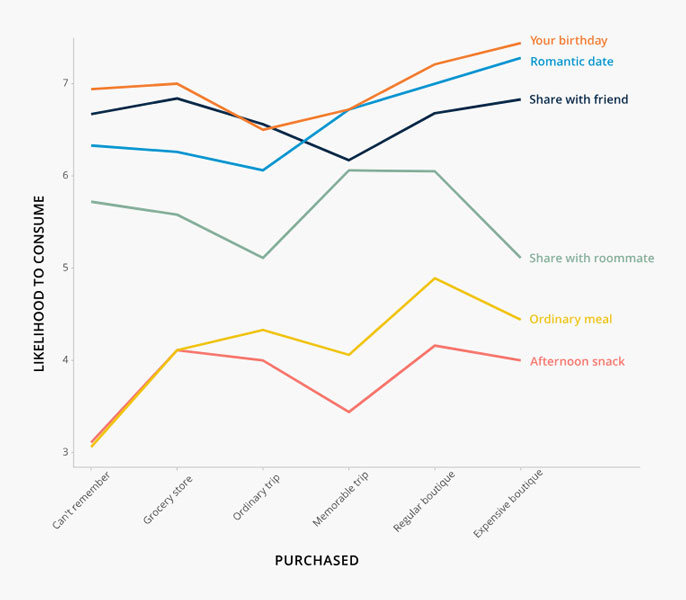 Likelihood to consume graph