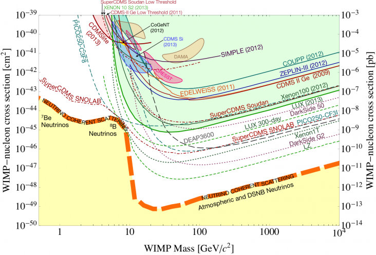 This chart shows the sensitivity limits (solid-line curves) of various experiments searching for signs of theoretical dark matter