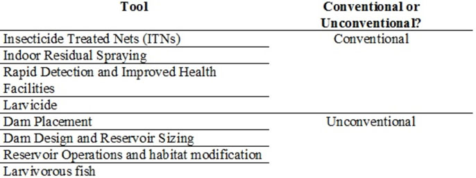 Malaria control tools