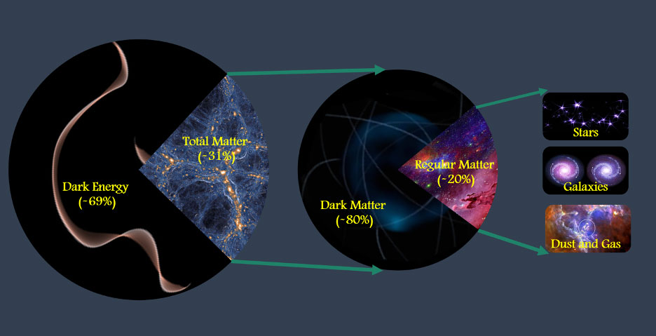 Diagram of matter versus energy