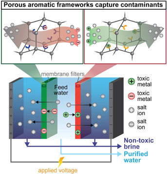 A diagram showing salts and toxic metal molecules being pulled from water and metals being captured in a membrane