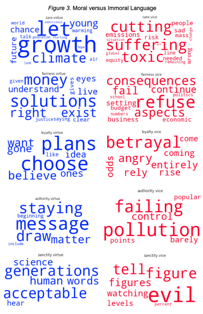 Moral versus immoral language word maps