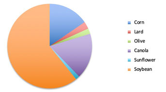 Chart depicts consumption of edible oils in the U.S.