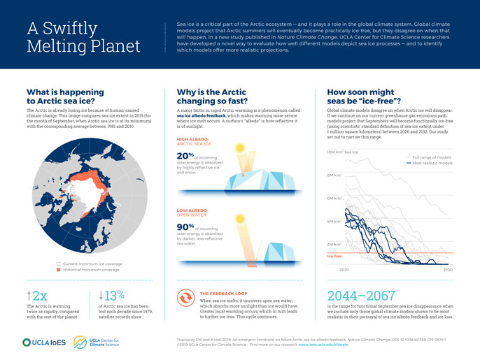 Planet melting infographic