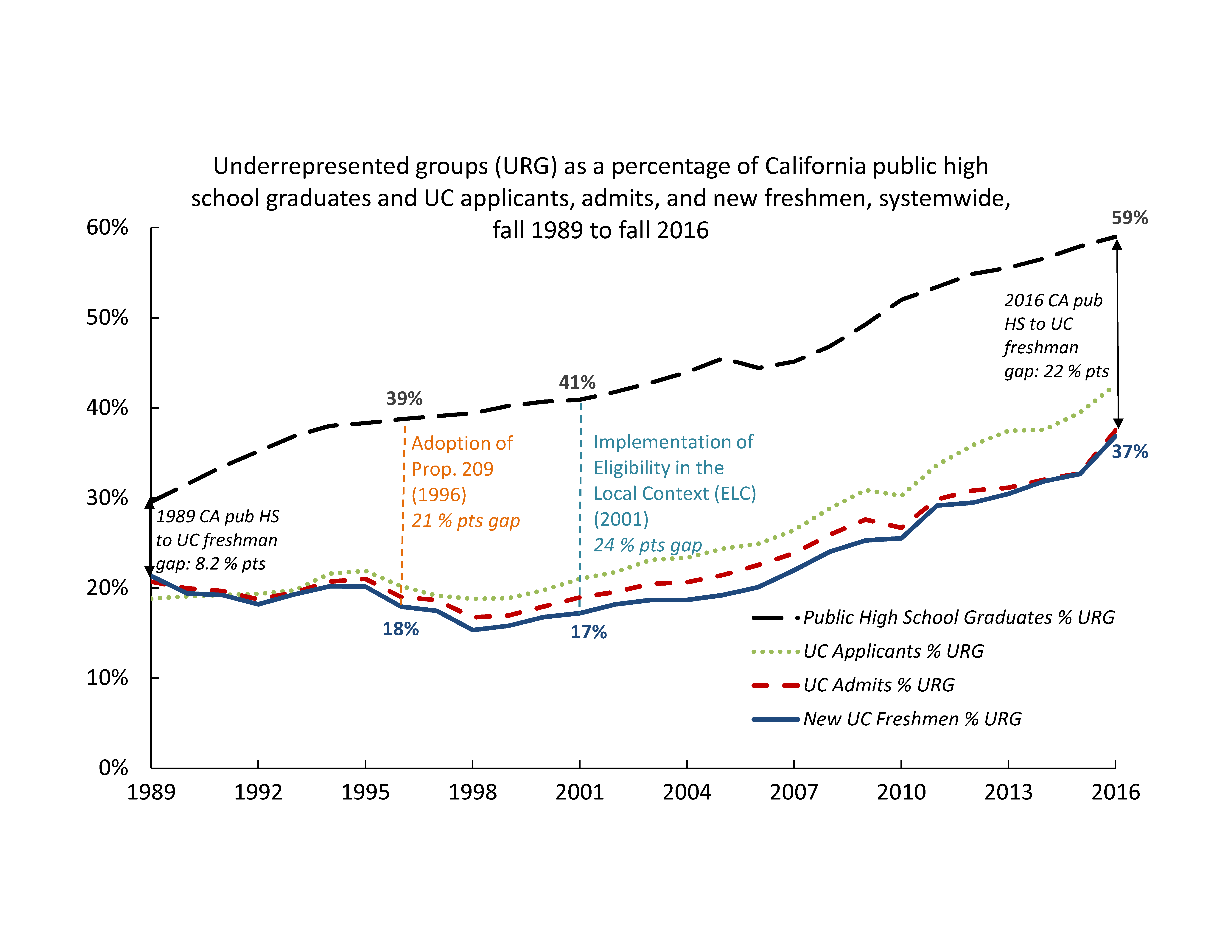 Prop 209's effects chart