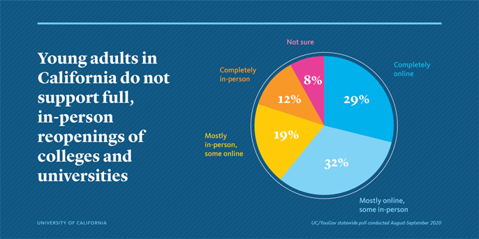 young voters concerns: 61 percent racism/racial justice; 53 percent coronavirus pandemic response; 50 percent health care; 50 percent jobs and the economy; 44 percent homelessness