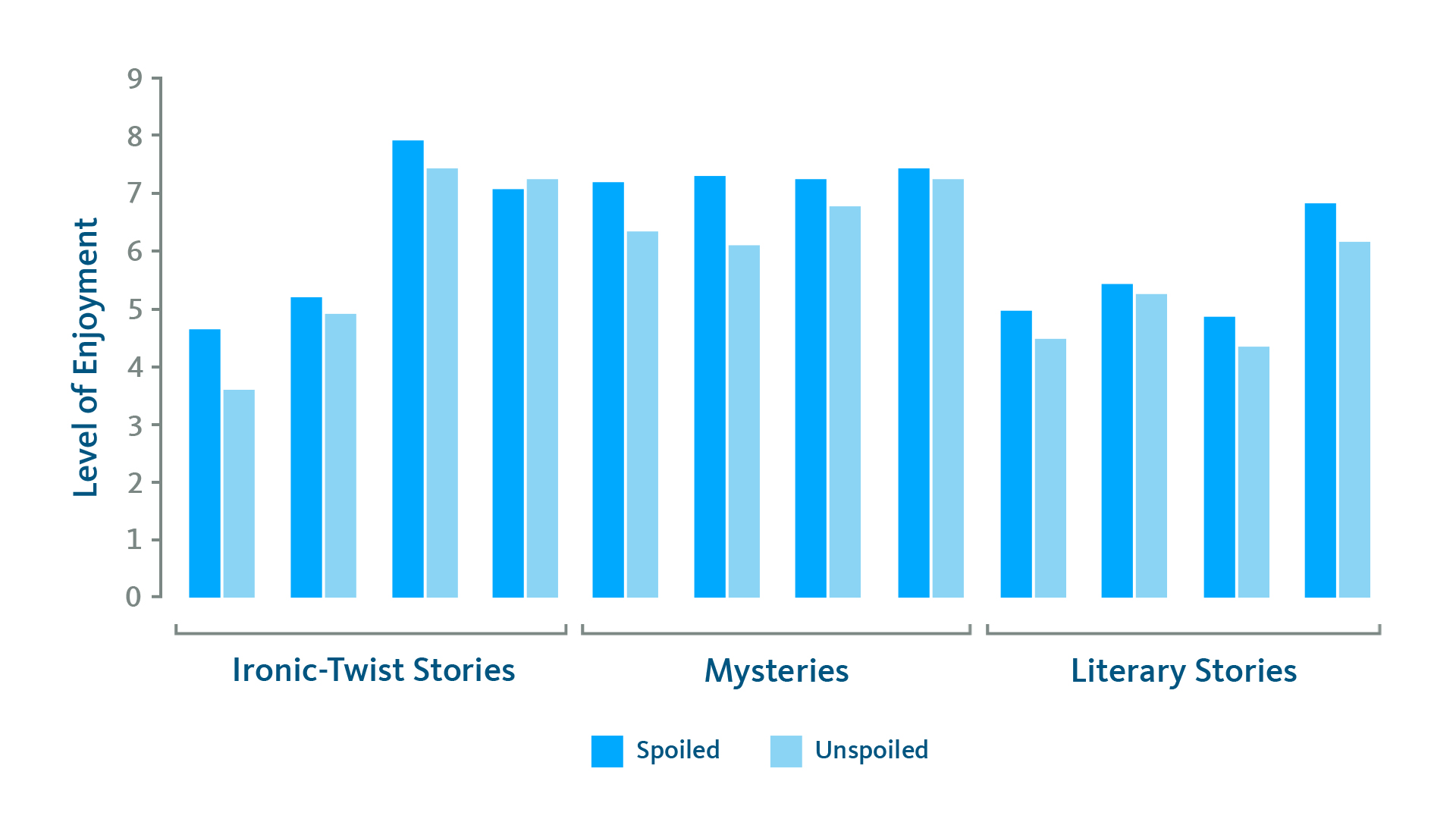 Graph of results from Christenfeld's study